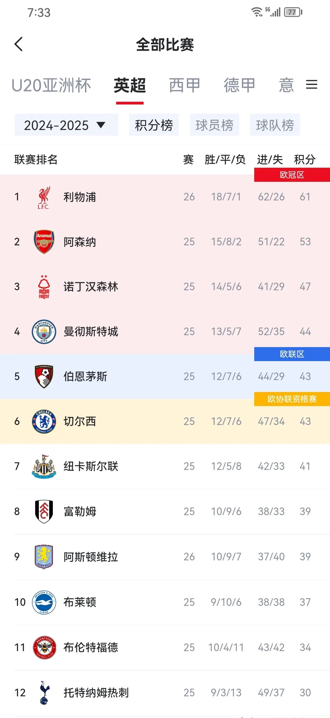 关于利物浦主场轻松击败卡迪夫，继续领跑积分榜的信息