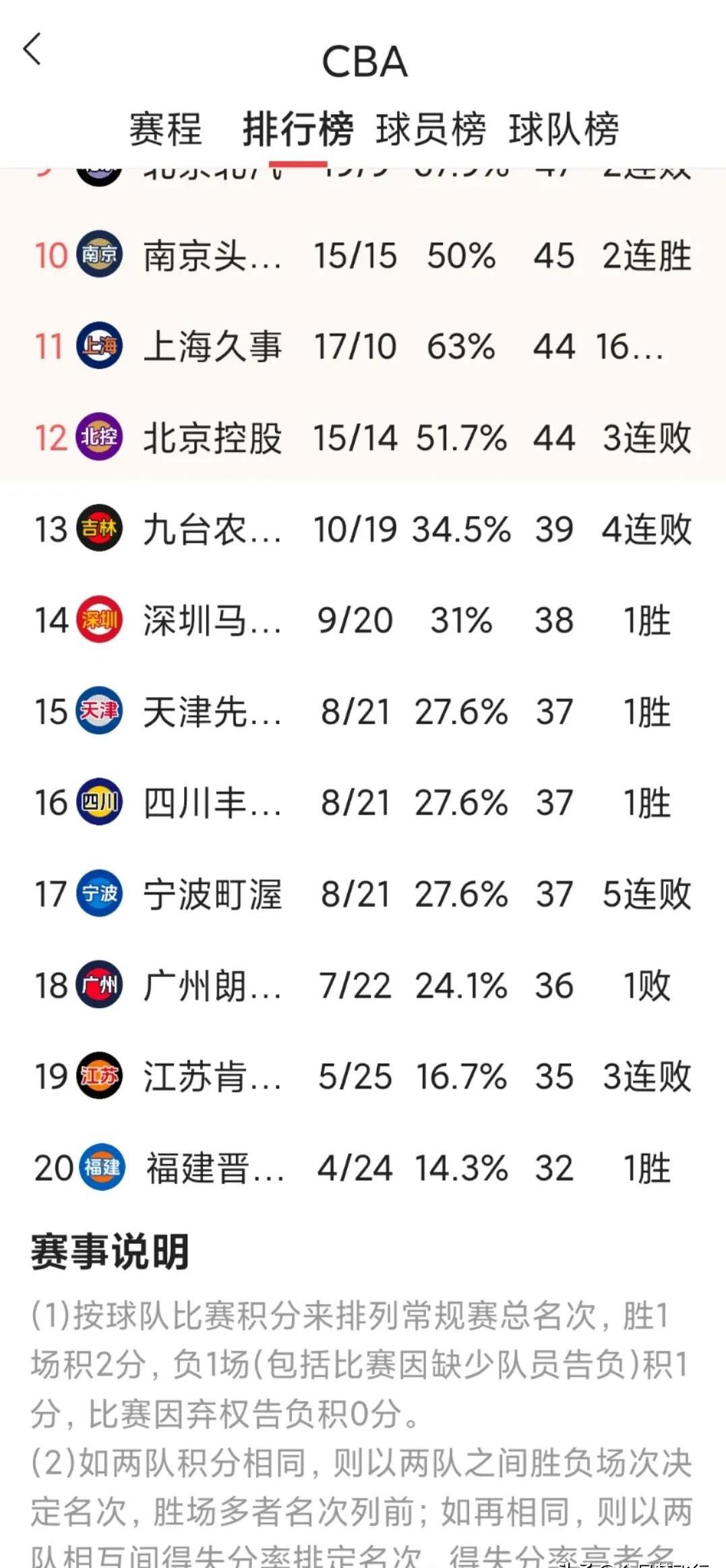 积分榜前三争夺激烈！江苏队紧追广东队龙头位置的简单介绍
